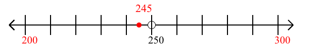 245 rounded to the nearest hundred with a number line