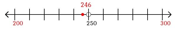 246 rounded to the nearest hundred with a number line