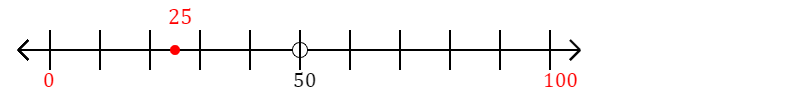 25 rounded to the nearest hundred with a number line