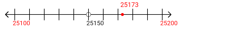 25,173 rounded to the nearest hundred with a number line