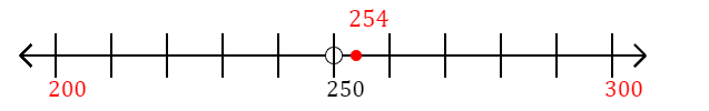 254 rounded to the nearest hundred with a number line