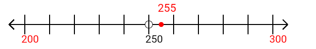 255 rounded to the nearest hundred with a number line