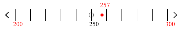 257 rounded to the nearest hundred with a number line