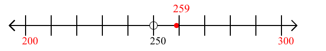 259 rounded to the nearest hundred with a number line