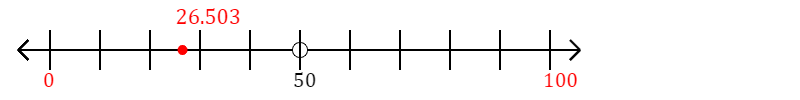 26.503 rounded to the nearest hundred with a number line