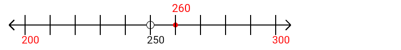 260 rounded to the nearest hundred with a number line