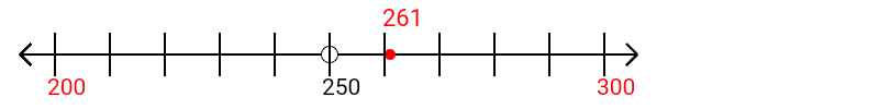 261 rounded to the nearest hundred with a number line