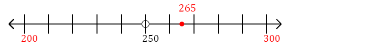 265 rounded to the nearest hundred with a number line