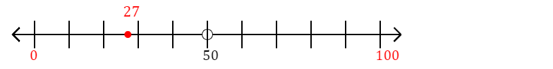 27 rounded to the nearest hundred with a number line