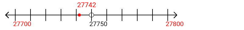 27,742 rounded to the nearest hundred with a number line