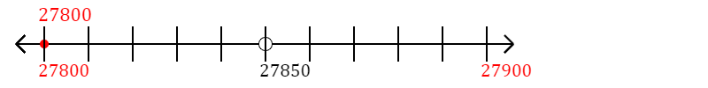 27,800 rounded to the nearest hundred with a number line