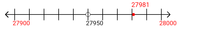 27,981 rounded to the nearest hundred with a number line