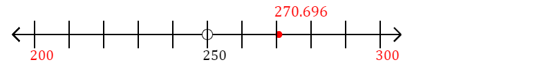 270.696 rounded to the nearest hundred with a number line