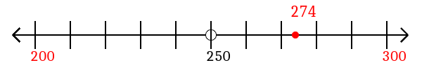 274 rounded to the nearest hundred with a number line