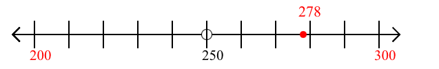 278 rounded to the nearest hundred with a number line