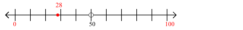 28 rounded to the nearest hundred with a number line