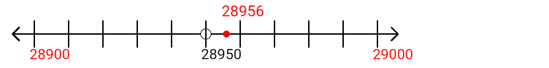 28,956 rounded to the nearest hundred with a number line