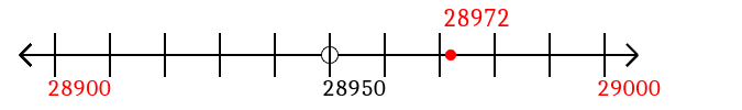 28,972 rounded to the nearest hundred with a number line