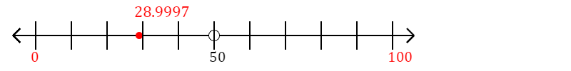 28.9997 rounded to the nearest hundred with a number line