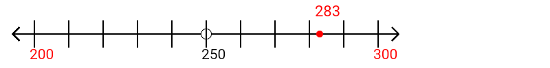 283 rounded to the nearest hundred with a number line