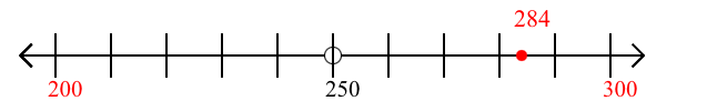 284 rounded to the nearest hundred with a number line