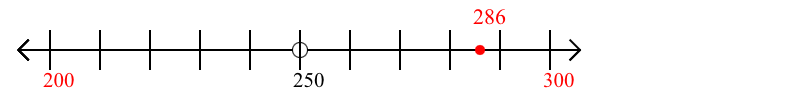 286 rounded to the nearest hundred with a number line