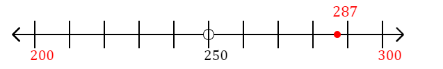 287 rounded to the nearest hundred with a number line