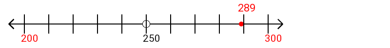 289 rounded to the nearest hundred with a number line