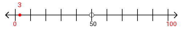 3 rounded to the nearest hundred with a number line