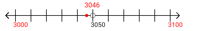 3,046 rounded to the nearest hundred with a number line