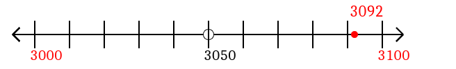 3,092 rounded to the nearest hundred with a number line