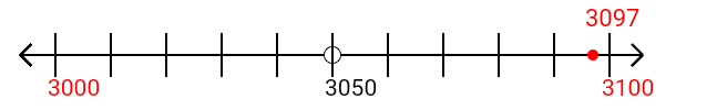 3,097 rounded to the nearest hundred with a number line