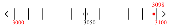 3,098 rounded to the nearest hundred with a number line