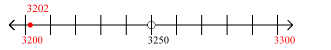 3,202 rounded to the nearest hundred with a number line