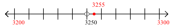 3,255 rounded to the nearest hundred with a number line