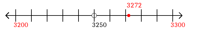 3,272 rounded to the nearest hundred with a number line