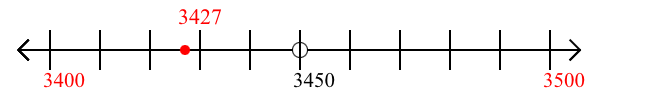 3,427 rounded to the nearest hundred with a number line