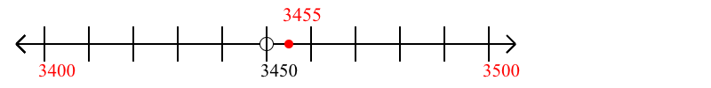 3,455 rounded to the nearest hundred with a number line