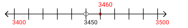 3,460 rounded to the nearest hundred with a number line