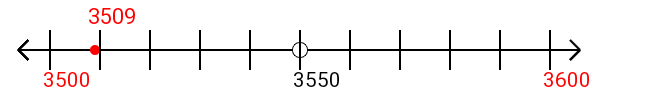 3,509 rounded to the nearest hundred with a number line