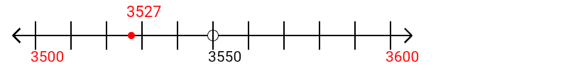 3,527 rounded to the nearest hundred with a number line