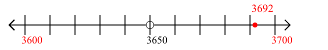 3,692 rounded to the nearest hundred with a number line