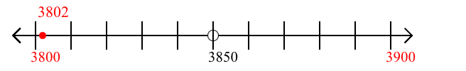 3,802 rounded to the nearest hundred with a number line