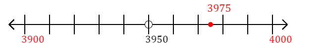 3,975 rounded to the nearest hundred with a number line