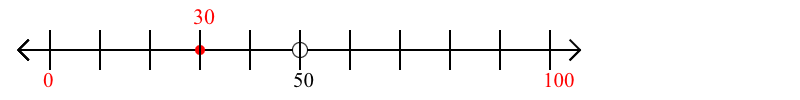 30 rounded to the nearest hundred with a number line