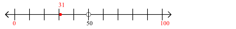 31 rounded to the nearest hundred with a number line