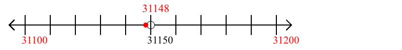 31,148 rounded to the nearest hundred with a number line