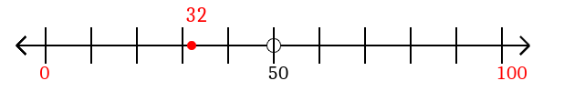 32 rounded to the nearest hundred with a number line