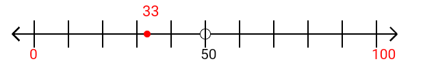 33 rounded to the nearest hundred with a number line