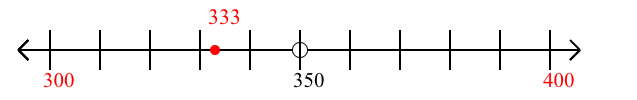 333 rounded to the nearest hundred with a number line